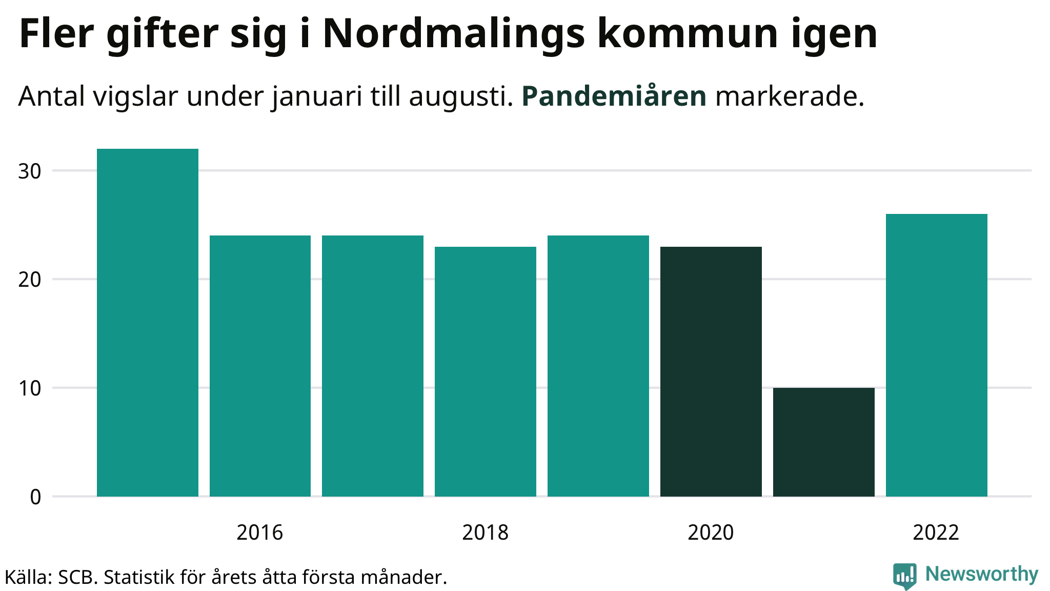 Graf: Antal giftermål under årets första åtta månader
